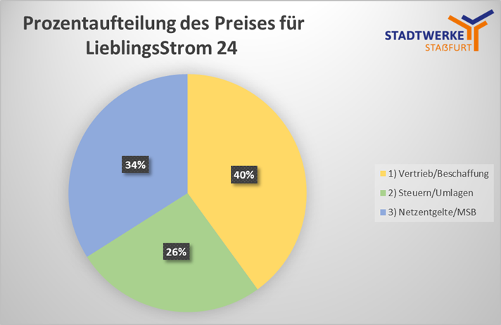 Strompreiszusammensetzung Strompreiszusammensetzung